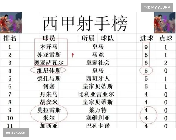 西甲争冠形势每周变化 皇马巴萨交替领跑积分榜